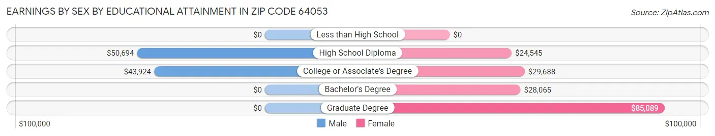 Earnings by Sex by Educational Attainment in Zip Code 64053