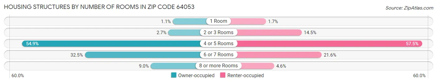 Housing Structures by Number of Rooms in Zip Code 64053