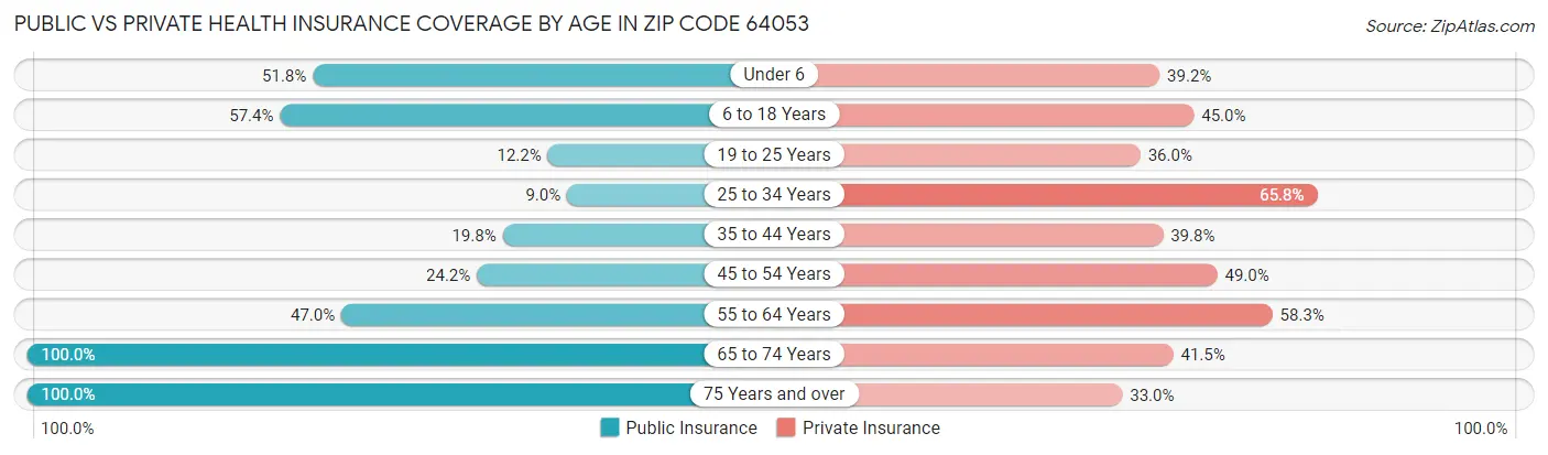 Public vs Private Health Insurance Coverage by Age in Zip Code 64053