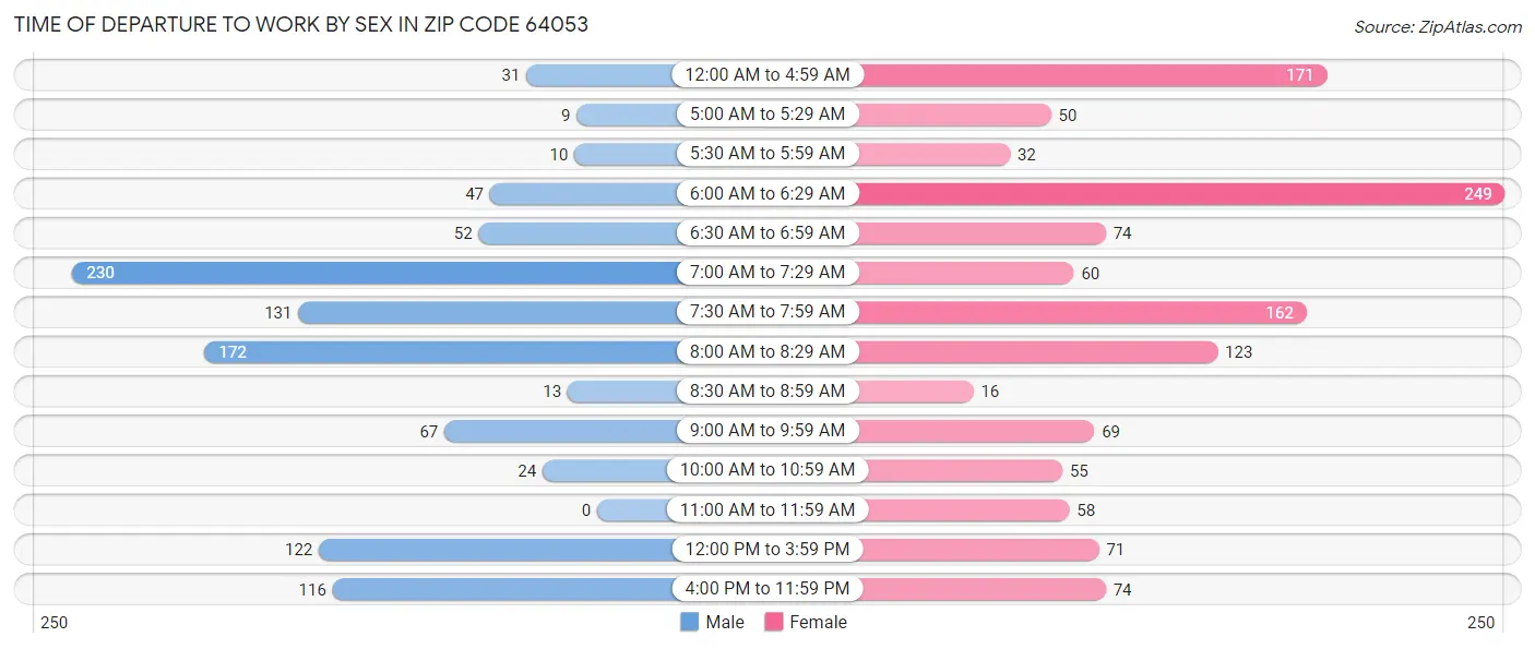 Time of Departure to Work by Sex in Zip Code 64053