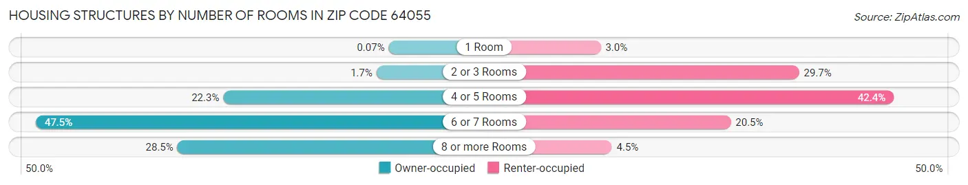 Housing Structures by Number of Rooms in Zip Code 64055