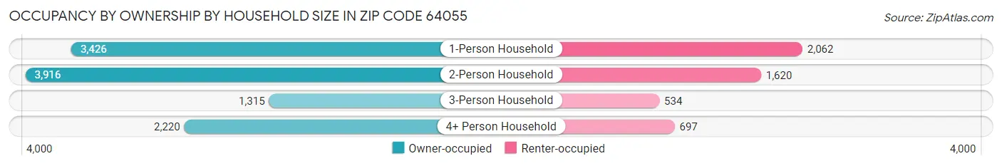 Occupancy by Ownership by Household Size in Zip Code 64055