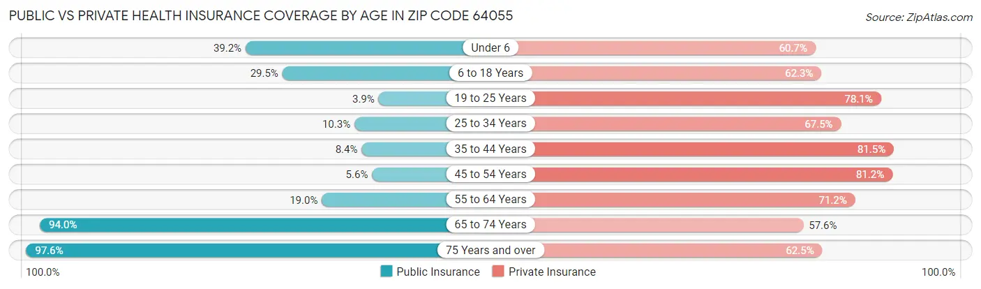 Public vs Private Health Insurance Coverage by Age in Zip Code 64055