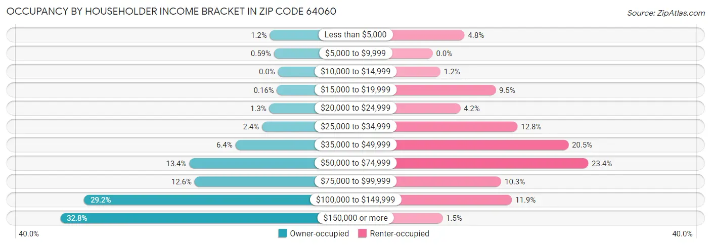Occupancy by Householder Income Bracket in Zip Code 64060
