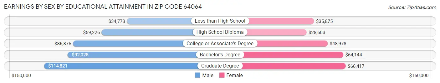 Earnings by Sex by Educational Attainment in Zip Code 64064