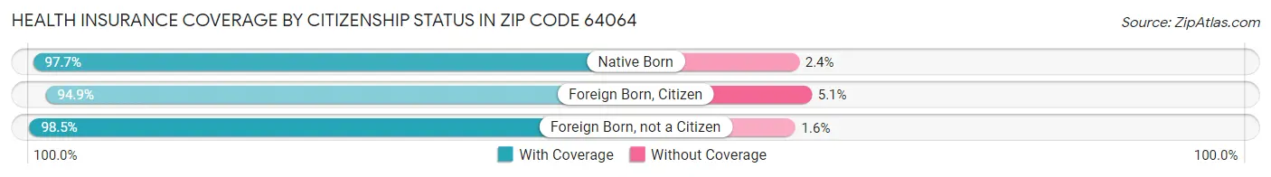 Health Insurance Coverage by Citizenship Status in Zip Code 64064