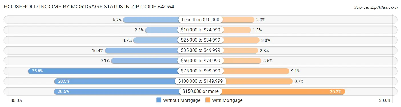Household Income by Mortgage Status in Zip Code 64064