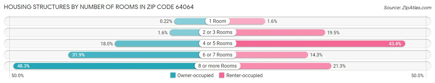 Housing Structures by Number of Rooms in Zip Code 64064