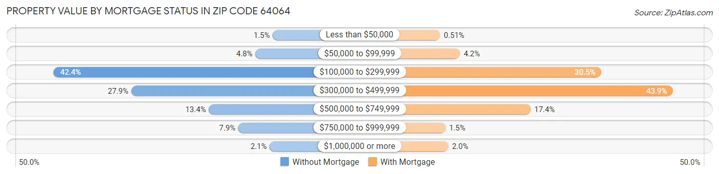 Property Value by Mortgage Status in Zip Code 64064