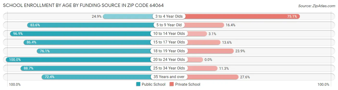 School Enrollment by Age by Funding Source in Zip Code 64064