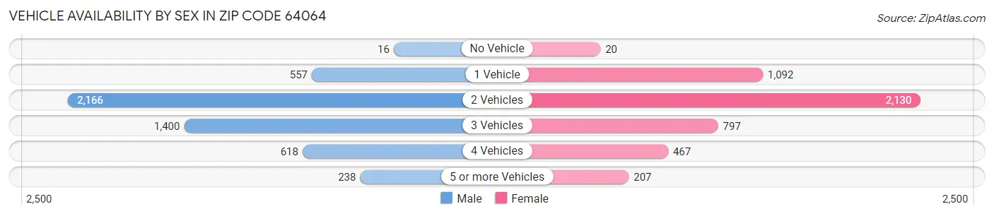 Vehicle Availability by Sex in Zip Code 64064