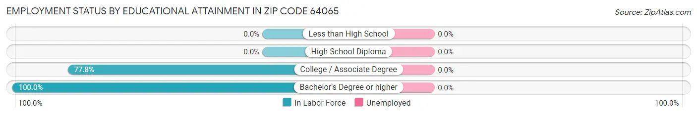 Employment Status by Educational Attainment in Zip Code 64065