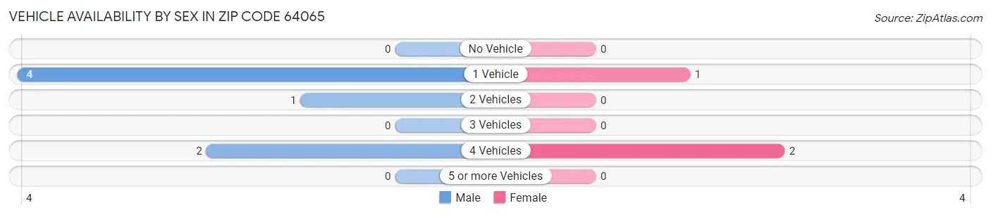 Vehicle Availability by Sex in Zip Code 64065