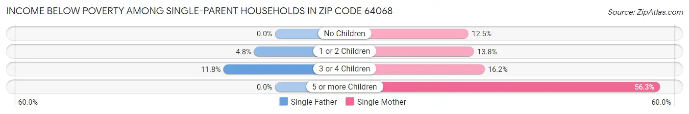 Income Below Poverty Among Single-Parent Households in Zip Code 64068