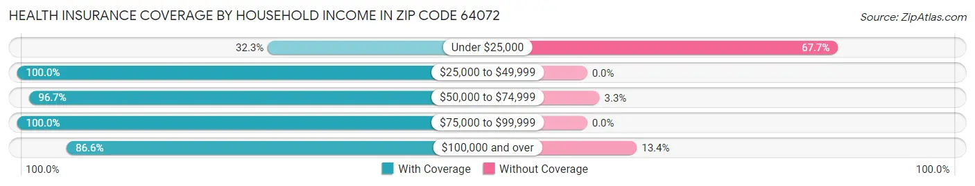 Health Insurance Coverage by Household Income in Zip Code 64072