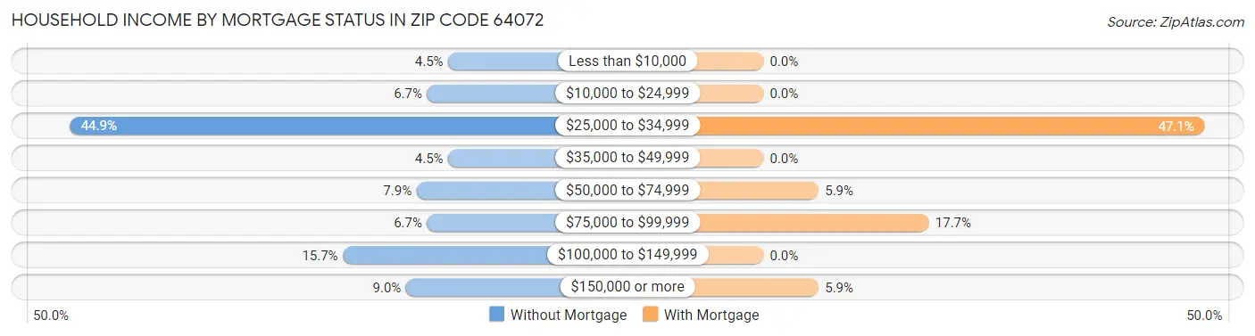 Household Income by Mortgage Status in Zip Code 64072