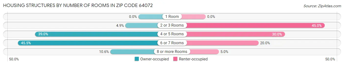 Housing Structures by Number of Rooms in Zip Code 64072