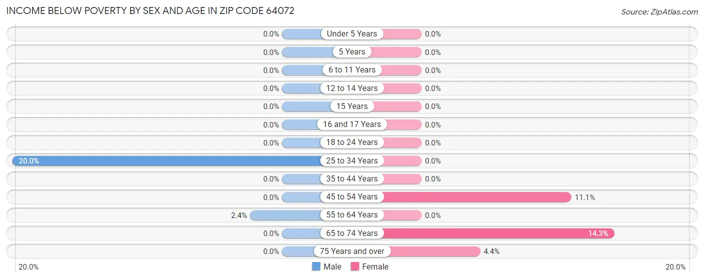 Income Below Poverty by Sex and Age in Zip Code 64072