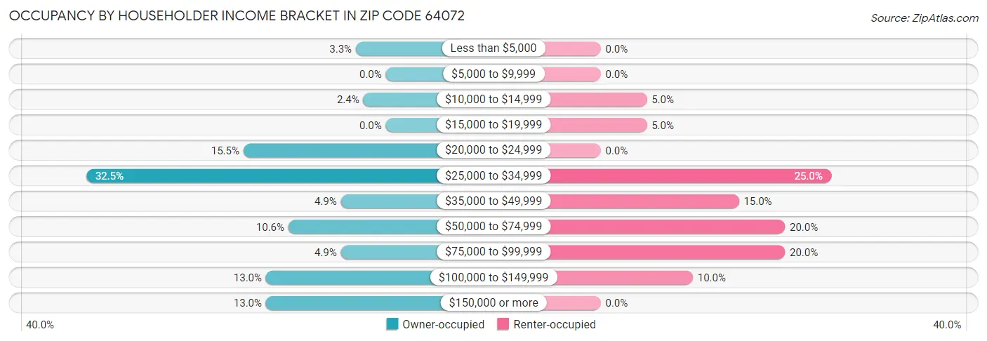 Occupancy by Householder Income Bracket in Zip Code 64072