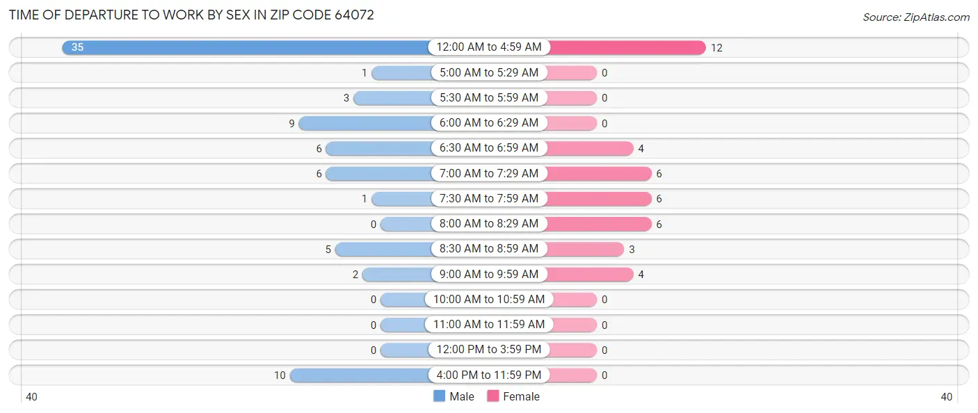 Time of Departure to Work by Sex in Zip Code 64072