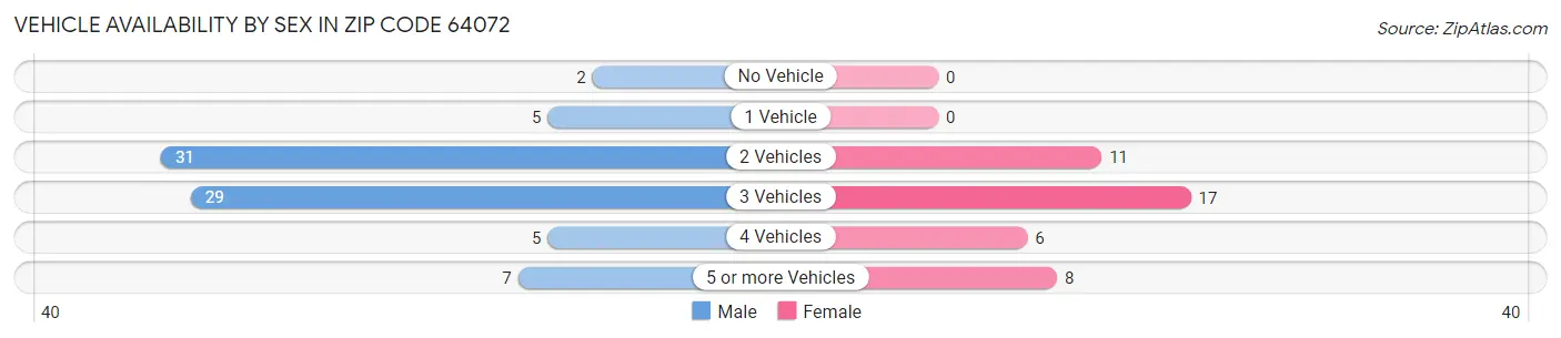 Vehicle Availability by Sex in Zip Code 64072