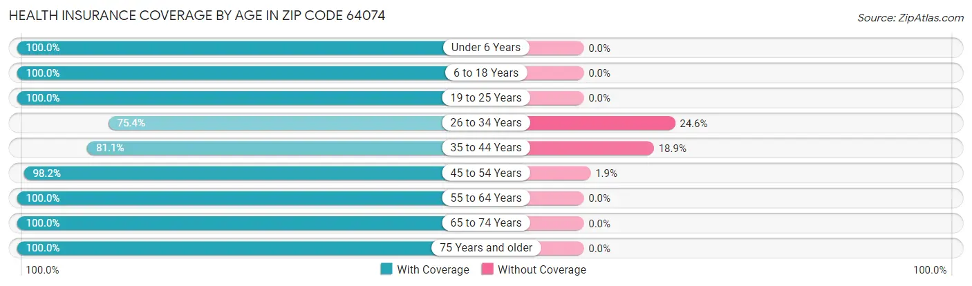 Health Insurance Coverage by Age in Zip Code 64074