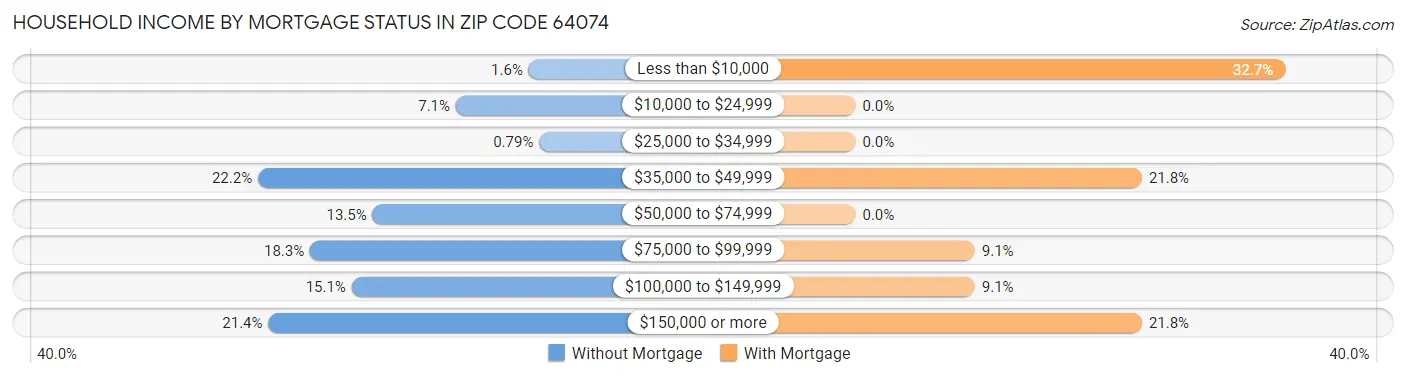 Household Income by Mortgage Status in Zip Code 64074