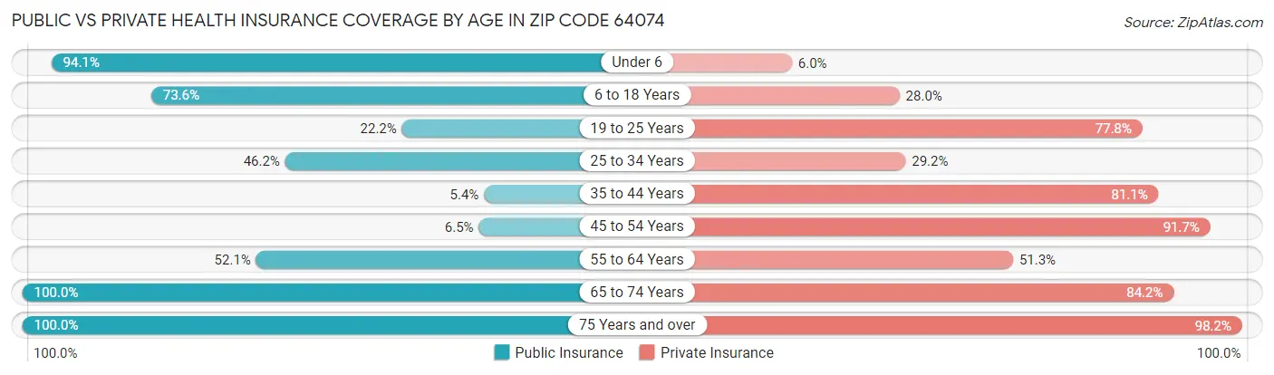 Public vs Private Health Insurance Coverage by Age in Zip Code 64074