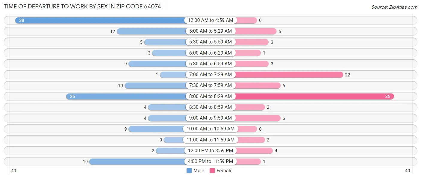 Time of Departure to Work by Sex in Zip Code 64074