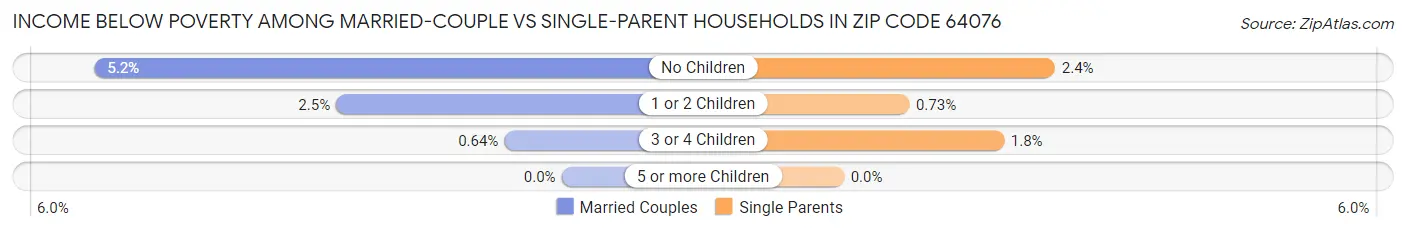 Income Below Poverty Among Married-Couple vs Single-Parent Households in Zip Code 64076