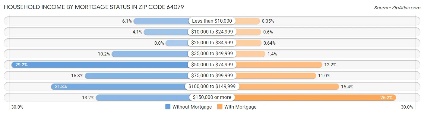 Household Income by Mortgage Status in Zip Code 64079