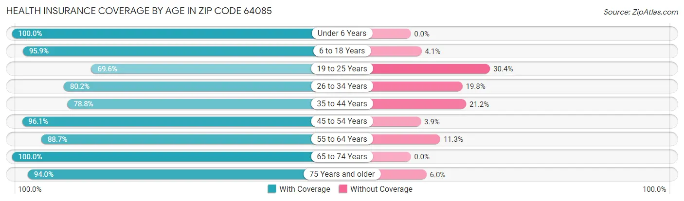Health Insurance Coverage by Age in Zip Code 64085