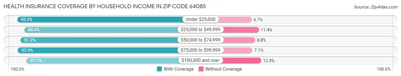 Health Insurance Coverage by Household Income in Zip Code 64085