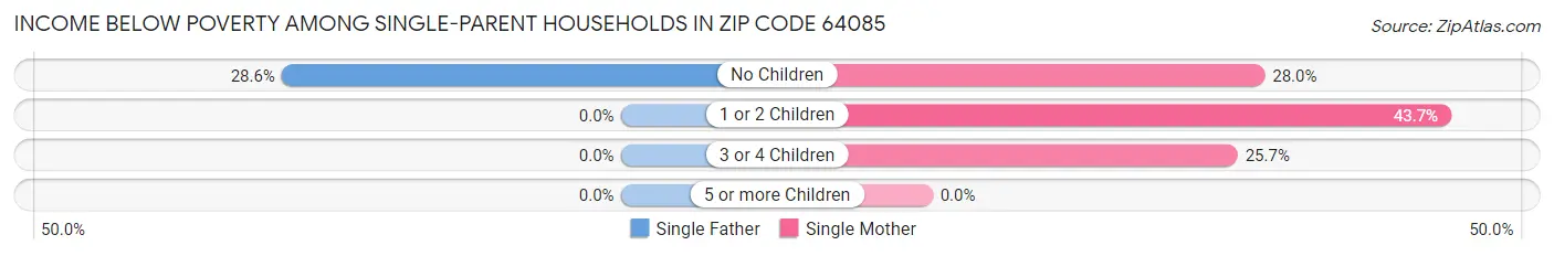 Income Below Poverty Among Single-Parent Households in Zip Code 64085