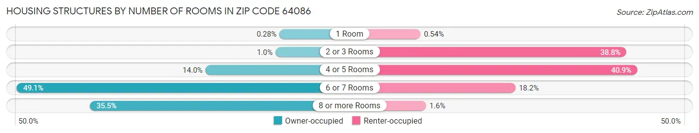 Housing Structures by Number of Rooms in Zip Code 64086
