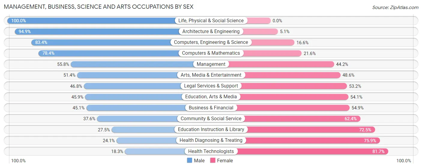 Management, Business, Science and Arts Occupations by Sex in Zip Code 64086
