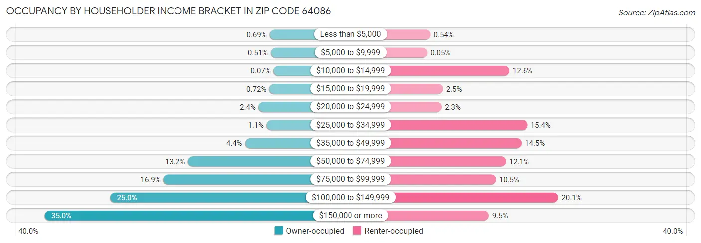 Occupancy by Householder Income Bracket in Zip Code 64086