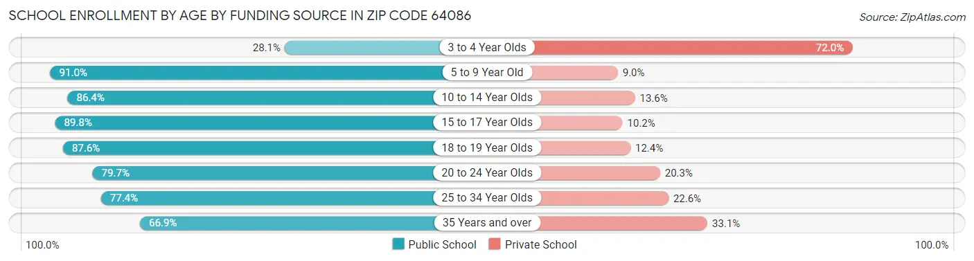 School Enrollment by Age by Funding Source in Zip Code 64086