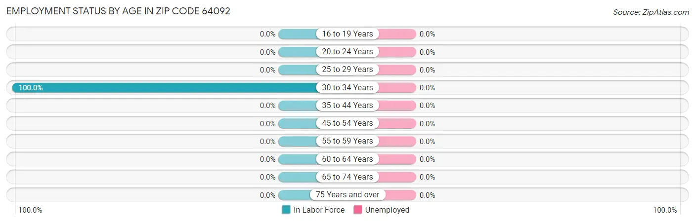 Employment Status by Age in Zip Code 64092
