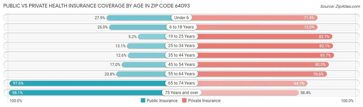 Public vs Private Health Insurance Coverage by Age in Zip Code 64093