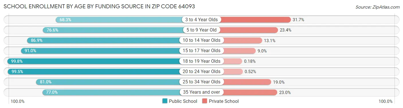 School Enrollment by Age by Funding Source in Zip Code 64093