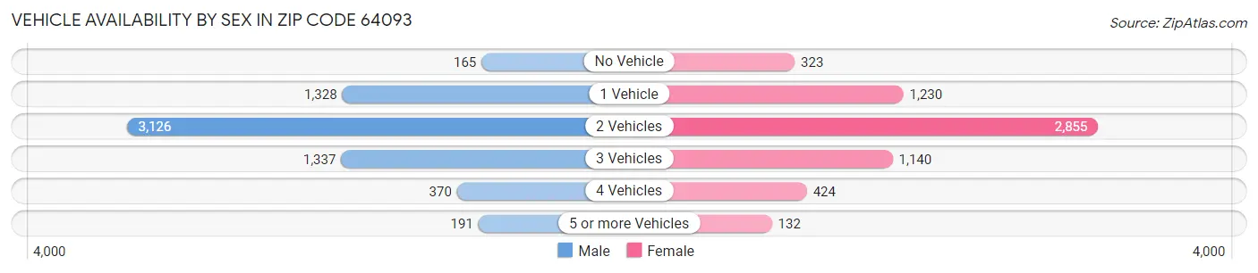 Vehicle Availability by Sex in Zip Code 64093