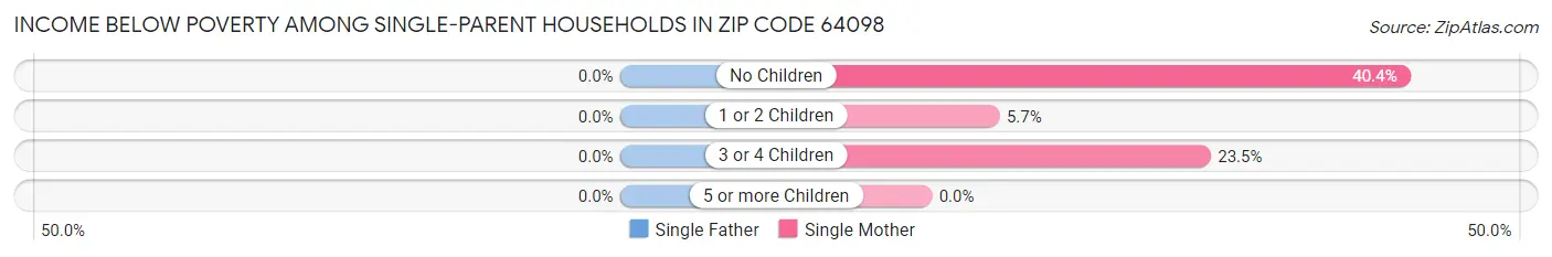 Income Below Poverty Among Single-Parent Households in Zip Code 64098