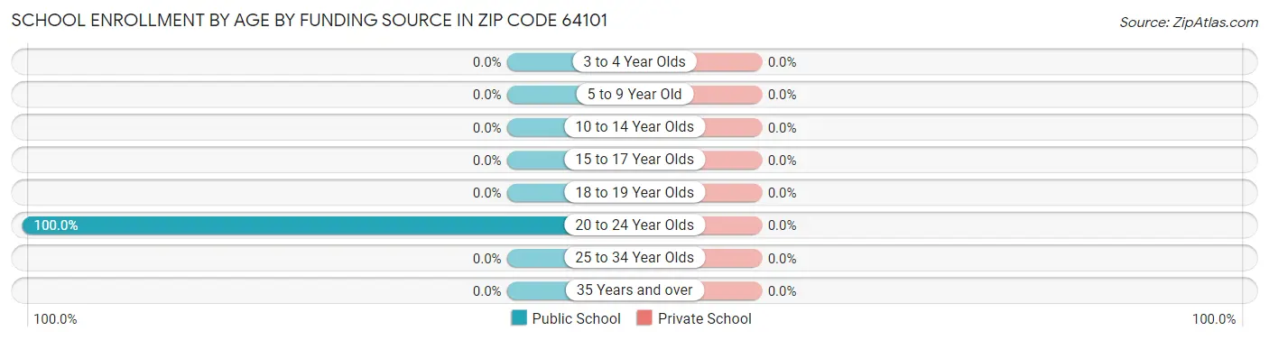 School Enrollment by Age by Funding Source in Zip Code 64101