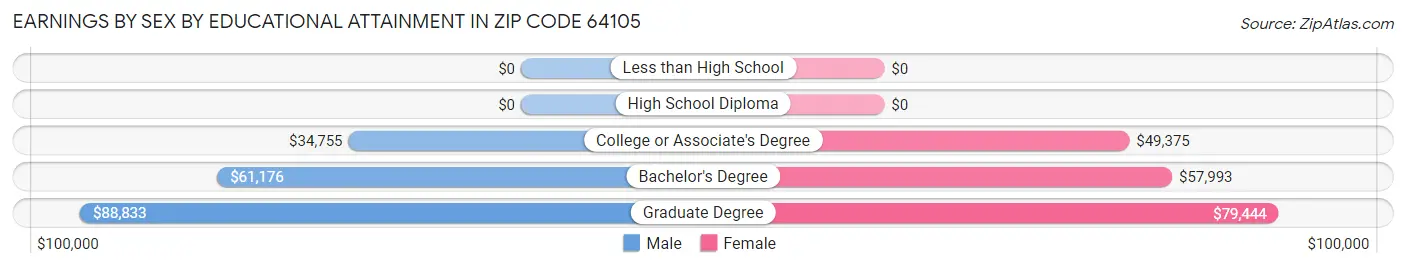 Earnings by Sex by Educational Attainment in Zip Code 64105