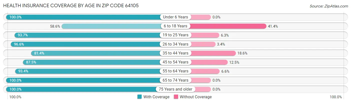 Health Insurance Coverage by Age in Zip Code 64105