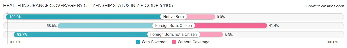 Health Insurance Coverage by Citizenship Status in Zip Code 64105