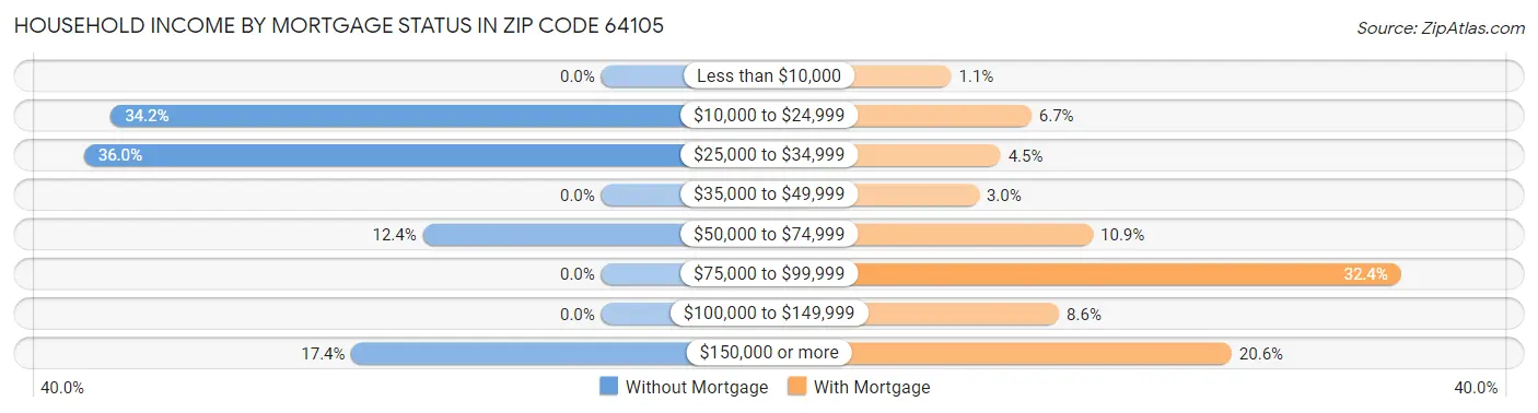 Household Income by Mortgage Status in Zip Code 64105