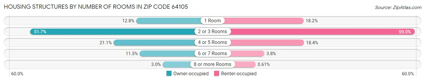 Housing Structures by Number of Rooms in Zip Code 64105