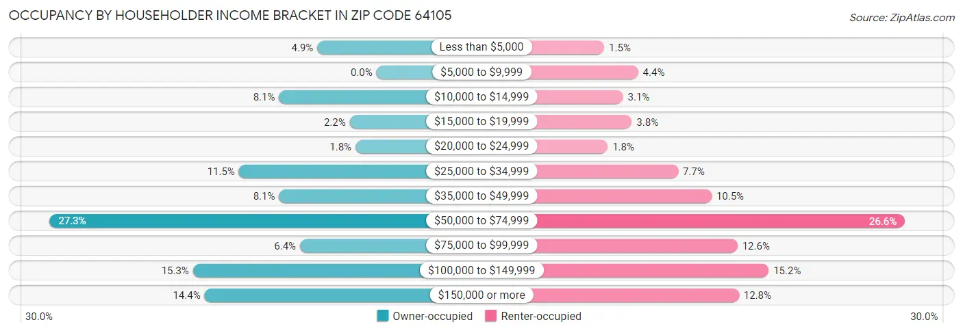 Occupancy by Householder Income Bracket in Zip Code 64105